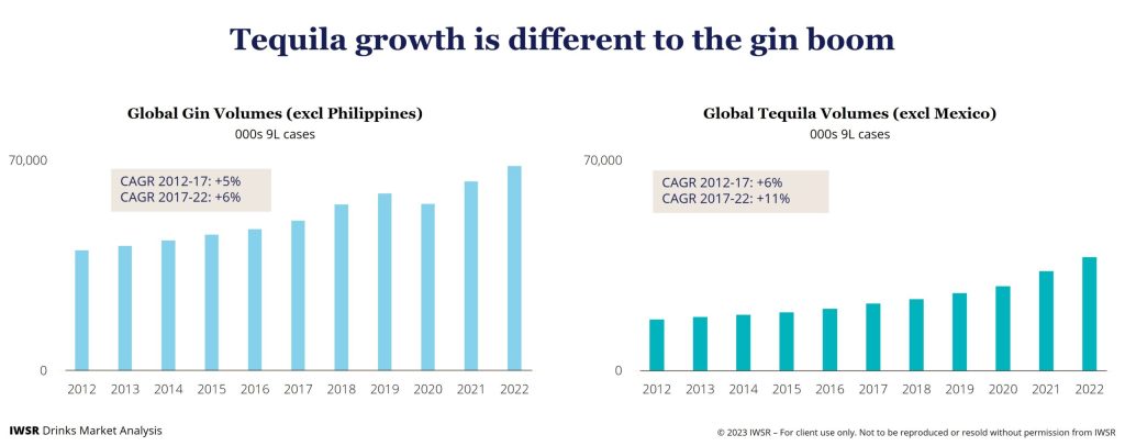 Tequila vs gin growth