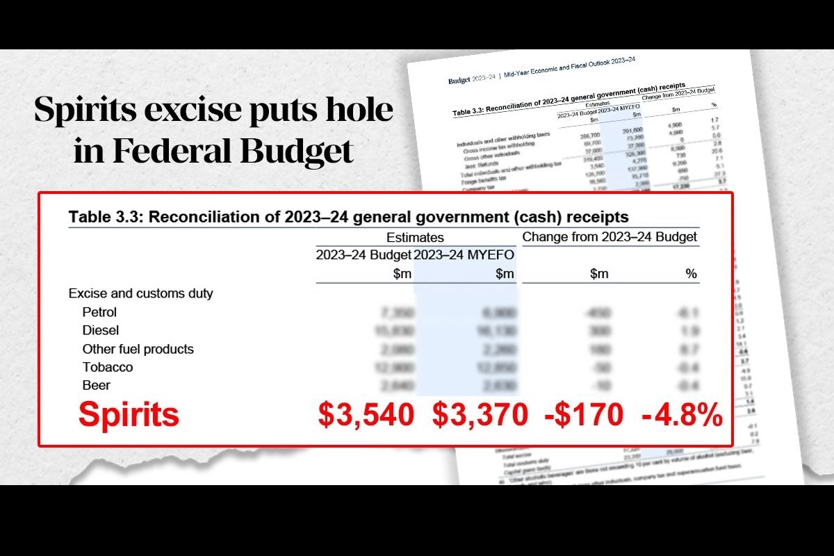 Spirits excise in 170m Budget shortfall The Shout